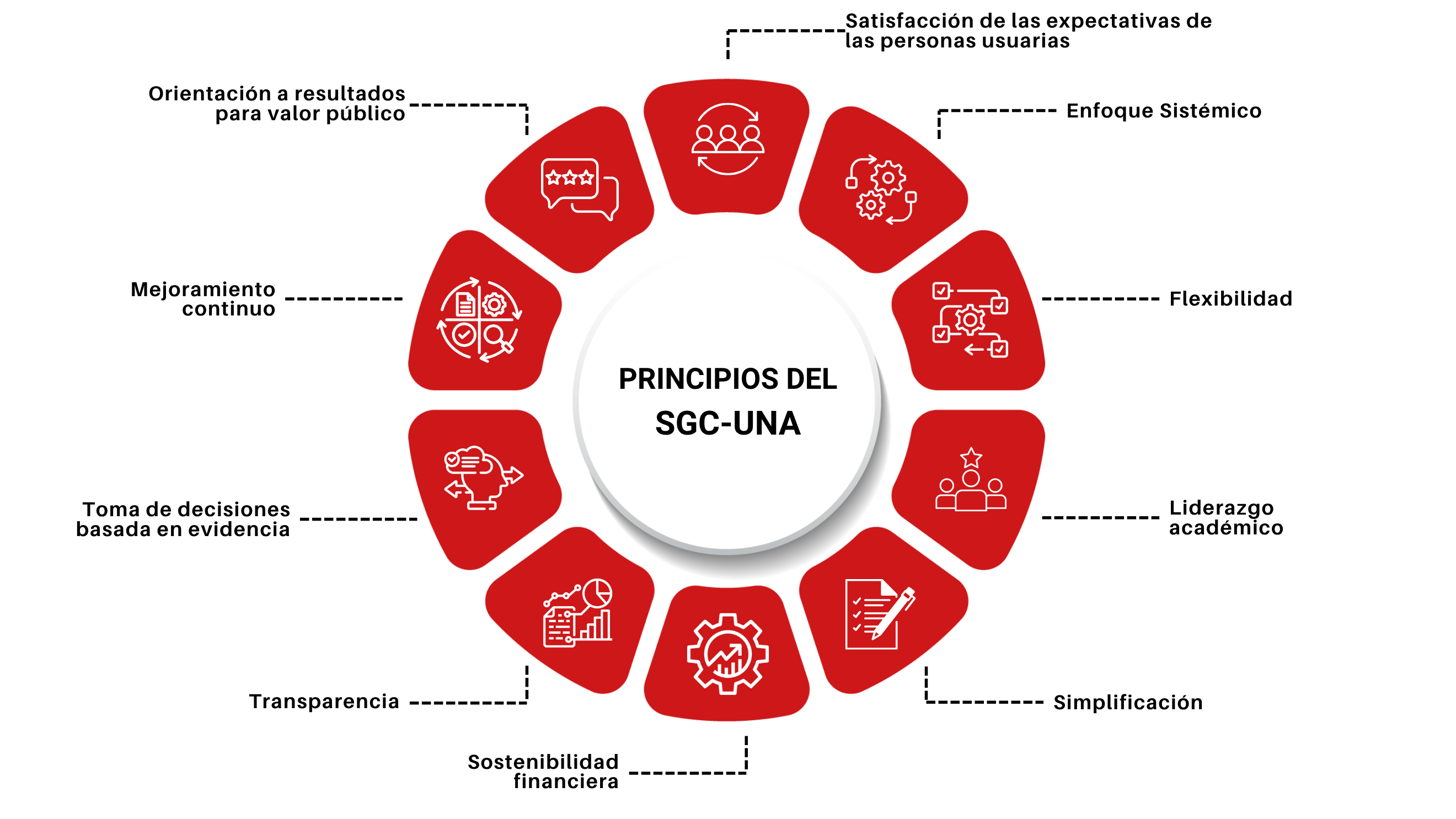 Principios del Sistema de Gestión de la Calidad de la Universidad Nacional